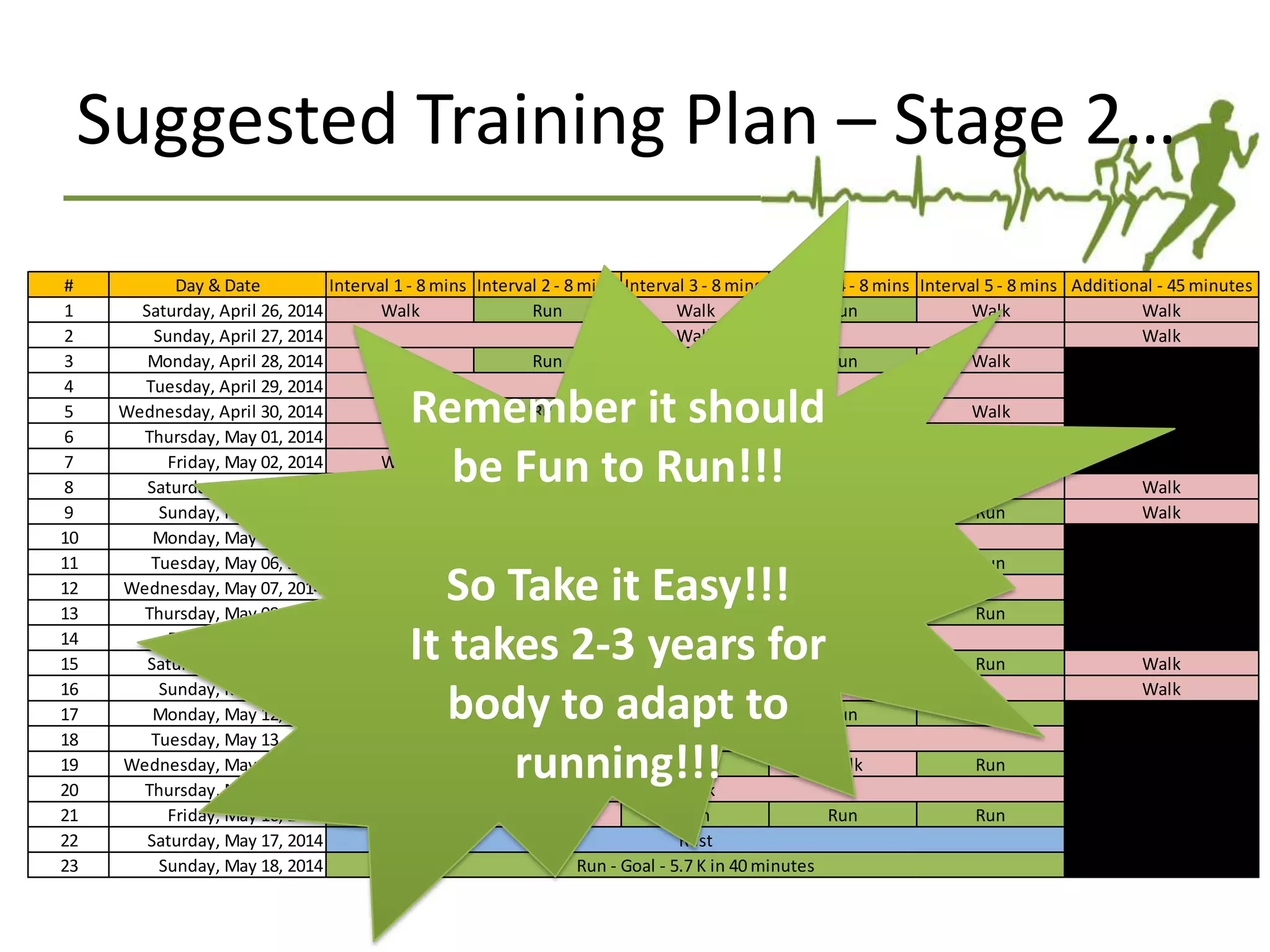 Suggested Training Plan – Stage 2…
# Day & Date Interval 1 - 8 mins Interval 2 - 8 mins Interval 3 - 8 mins Interval 4 - 8 mins Interval 5 - 8 mins Additional - 45 minutes
1 Saturday, April 26, 2014 Walk Run Walk Run Walk Walk
2 Sunday, April 27, 2014 Walk
3 Monday, April 28, 2014 Walk Run Walk Run Walk
4 Tuesday, April 29, 2014
5 Wednesday, April 30, 2014 Walk Run Walk Run Walk
6 Thursday, May 01, 2014
7 Friday, May 02, 2014 Walk Run Walk Run Walk
8 Saturday, May 03, 2014 Walk
9 Sunday, May 04, 2014 Run Walk Run Walk Run Walk
10 Monday, May 05, 2014
11 Tuesday, May 06, 2014 Run Walk Run Walk Run
12 Wednesday, May 07, 2014
13 Thursday, May 08, 2014 Run Walk Run Walk Run
14 Friday, May 09, 2014
15 Saturday, May 10, 2014 Run Run Walk Run Run Walk
16 Sunday, May 11, 2014 Walk
17 Monday, May 12, 2014 Run Run Walk Run Run
18 Tuesday, May 13, 2014
19 Wednesday, May 14, 2014 Run Run Run Walk Run
20 Thursday, May 15, 2014
21 Friday, May 16, 2014 Run Walk Run Run Run
22 Saturday, May 17, 2014
23 Sunday, May 18, 2014
Walk
Walk
Walk
Walk
Walk
Run - Goal - 5.7 K in 40 minutes
Rest
Walk
Walk
Walk
Walk
Walk
Remember it should be Fun to Run!!! Follow the plan above only if confident!!!
Take it Easy!!!
It takes 2-3 years for body to adapt to running!!!
 