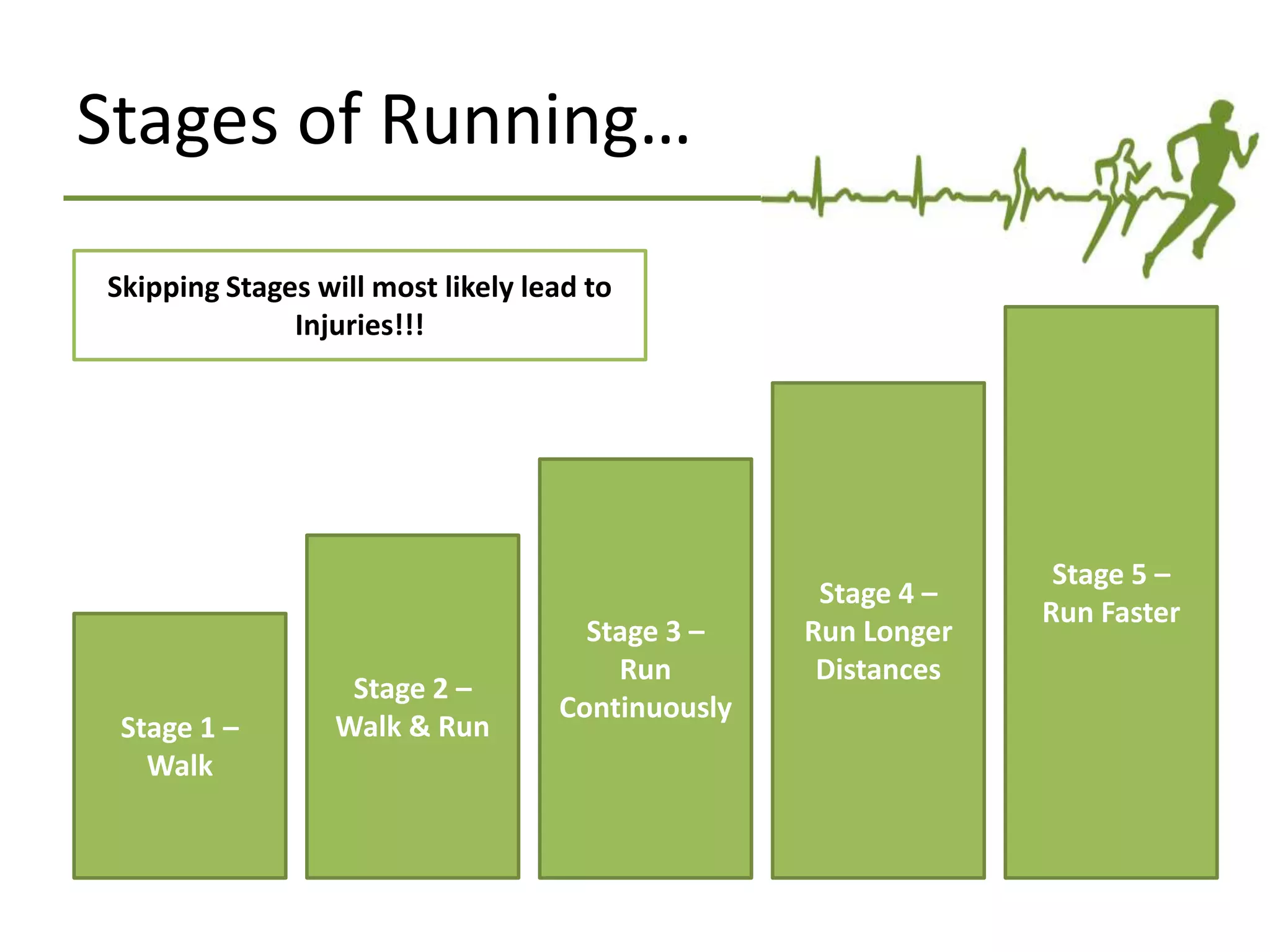 Stages of Running…
Stage 1 –
Walk
Stage 2 –
Walk & Run
Stage 3 –
Run
Continuously
Stage 4 –
Run Longer
Distances
Stage 5 –
Run Faster
Skipping Stages will most likely lead to
Injuries!!!
 