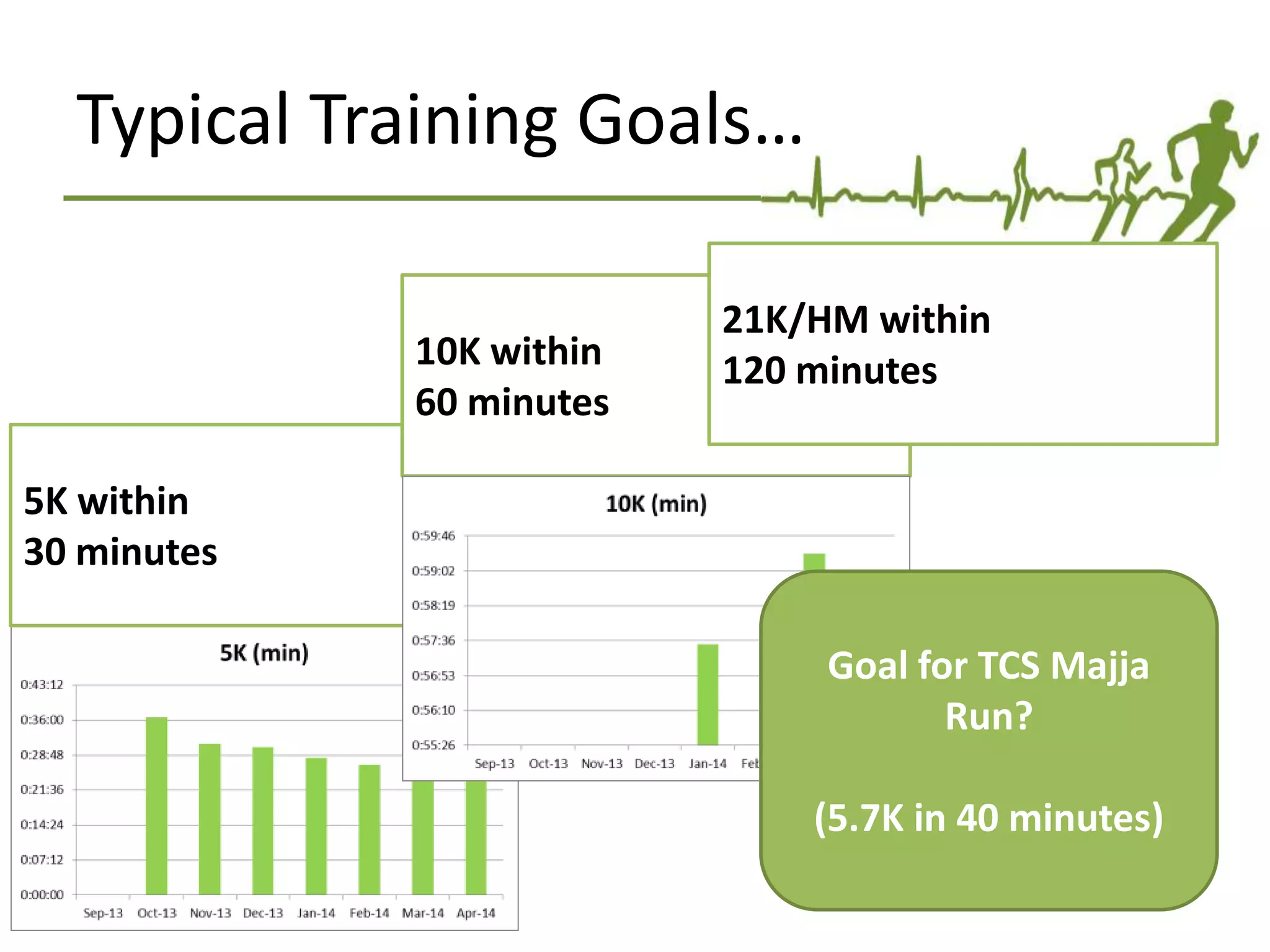 Typical Training Goals…
5K within
30 minutes
10K within
60 minutes
21K/HM within
120 minutes
Goal for TCS Majja
Run?
(5.7K in 40 minutes)
 