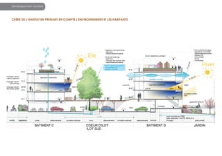 Développement durable

la
te
so

CRÉER DE l’HABITAT EN PRENANT EN COMPTE l’ENvIRONNEMENT ET lEs HABITANTs

Pr
te

Favoriser les rencontres des habitants par des espaces
communs à définir ensemble et la proposition d’espaces
extérieurs comprenant différents usages : locaux vélos,
venelles, deck, espaces communs sur le toit.
Donner à chaque logement des espaces extérieurs privés
Effacer la présence des dispositifs techniques en toiture par
la mise en place d’une ventilation inversée et des locaux
techniques intégrés accueillant en toiture les panneaux
solaires.
Proposer des logements agréables en évitant l’ultratechnicité
Avoir un bâtiment performant d’un point de vue thermique en
favorisant les apports passifs en hiver et en s’en protégeant
l’été par des dispositifs adaptés permettant de profiter de
son logement, en protégeant les entrées du vent venant du
Nord.
limiter les consommations électriques par des dispositifs
architecturaux : coursives, projet compact, logements
traversants, inertie des logements
Favoriser les ressources renouvelables dans le projet en
utilisant le bois dans la construction environ 23 dm3 / m² et
comme énergie, le soleil pour l’eau chaude, la récupération
d’eaux de pluies pour l’arrosage.
Ces performances seront vérifier par un tiers extérieur du fait
que le projet s’engage dans le respect du référentiel QEB
région Rhône Alpes

A
fa
l’é
so
N

li
a
tr

Fa
02 u
c
d

C
q
ré

 