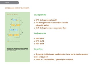 objectif

le ProGramme mixte de 93 loGements
95
PROJET DELLASTRE - ST EGREVE - 95 LOGEMENTS

le programme

GRANULOMETRIE

répartition des logements

Le programme
LOCATIF

A

9

2+5

16

Projet

Programme
%

41
B

15

10

25

Qté

A ouest

A est

C

Total

T2

36

12.6

3

0

9

12

T3

37

12.9

3

1

9

13

T4

27

9.5

3

1

6

10

Total

100

35

9

2

24

35

ACCESSION
Programme

Projet

%

15

D

Total

30

18.0

0

7

8

15

50

30.0

3

14

15

32

T4

20

12.0

2

4

7

Total

24

B

T3

9

A est

T2

C

Qté

100

60

5

25

30

54
D

10

20

30

o 35% de logements locatifs
o 8 % de logements en accession sociale
o 7% de logements en accession sociale
(dispositif métro)
(dispositif Métro)
o 57% de logements en accession libre
o 56% de logements en accession libre
o 37% de logements locatifs
%

34.3
37.1
28.6
100

%

Var.

25.0

-3

53.3

+2

13

21.7

+1

60

100

Les logements

les logements

o 28% de T2
LOCATIF SOCIAL
ACCESSION DONT 7 ACCESSION SOCIALE

o 29% de
o 47% de T3t2
o 44% de
o 24% de T4t3
o 27% de t4

25/09/13

Répartition des 93 logements au sein des 4 plots
95
répartition
au sein
d’habitation. Une mixité sociale au service d’un
d’habitation. une mixité sociale au service d’un
mieux vivre ensemble
mieux vivre ensemble.

La gestion
o Grenoble Habitat reste gestionnaire d’une partie des logements
dans chaque ilot
o 2 ilots = 2 copropriétés - gestion par un syndic

 