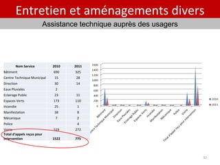Entretien et aménagements divers Assistance technique auprès des usagers Nom Service 2010 2011 Bâtiment 690 325 Centre Technique Municipal 15 28 Direction 30 14 Eaux Pluviales 2 Eclairage Public 23 11 Espaces Verts 173 110 Incendie 25 1 Manifestation 38 8 Mécanique 7 2 Police 4 Voirie 519 272 Total d'appels reçus pour intervention 1522 775 