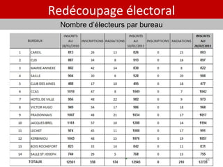 Redécoupage électoral Nombre d’électeurs par bureau 