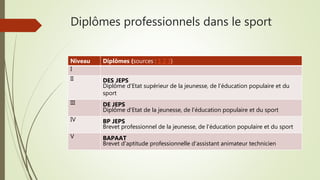 Diplômes professionnels dans le sport
Niveau Diplômes (sources : 1 2 3)
I
II DES JEPS
Diplôme d'Etat supérieur de la jeunesse, de l'éducation populaire et du
sport
III DE JEPS
Diplôme d'Etat de la jeunesse, de l'éducation populaire et du sport
IV BP JEPS
Brevet professionnel de la jeunesse, de l'éducation populaire et du sport
V BAPAAT
Brevet d'aptitude professionnelle d'assistant animateur technicien
 