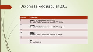 Diplômes aïkido jusqu’en 2012
Niveau Diplômes
I BEES 3 (n’a pas existé en aïkido)
Brevet d‘État d'Educateur Sportif 3ème degré
II BEES 2
Brevet d‘État d'Educateur Sportif 2ème degré
III
IV BEES 1
Brevet d‘État d'Educateur Sportif 1er degré
V
BF
Brevet Fédéral
 