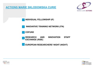 ACTIONS MARIE SKLODOWSKA CURIE
1
2
4
5
3
INDIVIDUAL FELLOWSHIP (IF)
INNOVATIVE TRAINING NETWORK (ITN)
COFUND
RESEARCH AND INNOVATION STAFF
EXCHANGE (RISE)
EUROPEAN RESEARCHERS’ NIGHT (NIGHT)
 