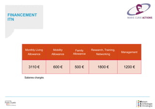 FINANCEMENT
ITN
Monthly Living
Allowance
Mobility
Allowance
Family
Allowance
Research, Training,
Networking
Management
3110 € 600 € 500 € 1800 € 1200 €
Salaires chargés
 