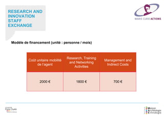 RESEARCH AND
INNOVATION
STAFF
EXCHANGE
Modèle de financement (unité : personne / mois) ,
Coût unitaire mobilité
de l’agent
Research, Training
and Networking
Activities
Management and
Indirect Costs
2000 € 1800 € 700 €
 