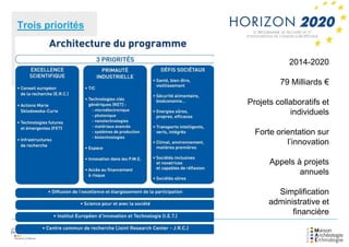 Trois priorités
2014-2020
79 Milliards €
Projets collaboratifs et
individuels
Forte orientation sur
l’innovation
Appels à projets
annuels
Simplification
administrative et
financière
 