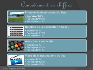 4
Concrètement en chiffres
Photo de la destination / du lieu
• Important 86 %
• Peu Important 12 %
• Pas Important 1 %
Notation de la destination / du lieu
• Important 78 %
• Peu Important 19 %
• Pas Important 3 %
Avis clients sur le site
• Important 72 %
• Peu Important 24 %
• Pas Important 4 %
Vidéo de la destination / du lieu
• Important 70 %
• Peu Important 25 %
• Pas Important 5 %
Source Netbooster janvier 2013
 