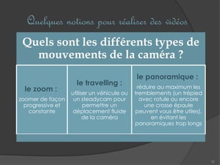 Quelques notions pour réaliser des vidéos
52
Quels sont les différents types de
mouvements de la caméra ?
le zoom :
zoomer de façon
progressive et
constante
le travelling :
utiliser un véhicule ou
un steadycam pour
permettre un
déplacement fluide
de la caméra
le panoramique :
réduire au maximum les
tremblements (un trépied
avec rotule ou encore
une crosse épaule
peuvent vous être utiles),
en évitant les
panoramiques trop longs
 