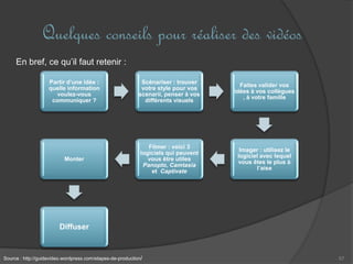 Quelques conseils pour réaliser des vidéos
57
En bref, ce qu’il faut retenir :
Partir d’une idée :
quelle information
voulez-vous
communiquer ?
Scénariser : trouver
votre style pour vos
scenarii, penser à vos
différents visuels
Faites valider vos
idées à vos collègues
, à votre famille
Imager : utilisez le
logiciel avec lequel
vous êtes le plus à
l’aise
Filmer : voici 3
logiciels qui peuvent
vous être utiles
Panopto, Camtasia
et Captivate
Monter
Diffuser
Source : http://guidevideo.wordpress.com/etapes-de-production/
 