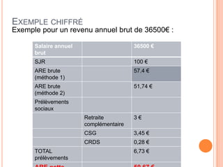 EXEMPLE CHIFFRÉ
Exemple pour un revenu annuel brut de 36500€ :

      Salaire annuel                    36500 €
      brut
      SJR                               100 €
      ARE brute                         57.4 €
      (méthode 1)
      ARE brute                         51,74 €
      (méthode 2)
      Prélèvements
      sociaux
                       Retraite         3€
                       complémentaire
                       CSG              3,45 €
                       CRDS             0,28 €
      TOTAL                             6,73 €
      prélèvements
 