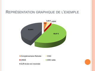REPRÉSENTATION GRAPHIQUE DE L’EXEMPLE

                                      3,45 € 0,28 €
                                 3€


               42,60 €

                                               50,67 €




       Complémentaire Retraite         CSG

       CRDS                            ARE nette

       SJR brute non reversée
 