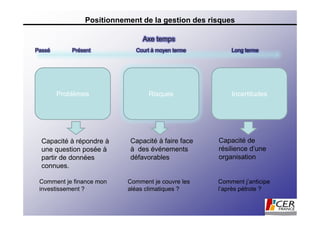 Positionnement de la gestion des risques

                                Axe temps
Passé       Présent          Court à moyen terme        Long terme




        Problèmes                 Risques               Incertitudes




  Capacité à répondre à     Capacité à faire face   Capacité de
  une question posée à      à des événements        résilience d’une
  partir de données         défavorables            organisation
  connues.

 Comment je finance mon    Comment je couvre les    Comment j’anticipe
 investissement ?          aléas climatiques ?      l’après pétrole ?
 
