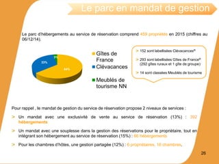 Le parc d’hébergements au service de réservation comprend 459 propriétés en 2015 (chiffres au
06/12/14).
26
Le parc en mandat de gestion
64%
33%
3%
Gîtes de
France
Clévacances
Meublés de
tourisme NN
152 sont labellisées Clévacances®
293 sont labellisées Gîtes de France®
(292 gîtes ruraux et 1 gîte de groupe)
14 sont classées Meublés de tourisme
Pour rappel , le mandat de gestion du service de réservation propose 2 niveaux de services :
Un mandat avec une exclusivité de vente au service de réservation (13%) : 392
hébergements
Un mandat avec une souplesse dans la gestion des réservations pour le propriétaire, tout en
intégrant son hébergement au service de réservation (15%) : 66 hébergements
Pour les chambres d’hôtes, une gestion partagée (12%) : 6 propriétaires, 16 chambres.
 