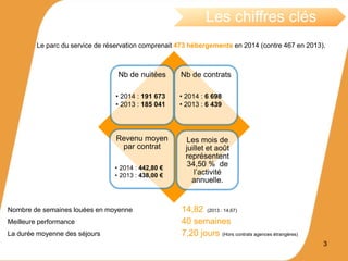 Le parc du service de réservation comprenait 473 hébergements en 2014 (contre 467 en 2013).
Nombre de semaines louées en moyenne 14,82 (2013 : 14,67)
Meilleure performance 40 semaines
La durée moyenne des séjours 7,20 jours (Hors contrats agences étrangères)
Les chiffres clés
Nb de nuitées
• 2014 : 191 673
• 2013 : 185 041
Nb de contrats
• 2014 : 6 698
• 2013 : 6 439
Revenu moyen
par contrat
• 2014 : 442,80 €
• 2013 : 438,00 €
Les mois de
juillet et août
représentent
34,50 % de
l’activité
annuelle.
3
 