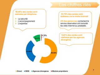 33,74% des ventes sont
réalisées via le média Internet
2/3 des personnes contactant le
service réservation ont consulté
les sites Internet au préalable.
7
Les chiffres clés
56.85%
33.04%
9.41%
0.70%
Direct WEB Agences étrangères Module propriétaire
56,85% des ventes sont
réalisées par téléphone
La sécurité
L’accompagnement
L’expertise
9,41% des ventes sont
réalisées par les agences
étrangères
 