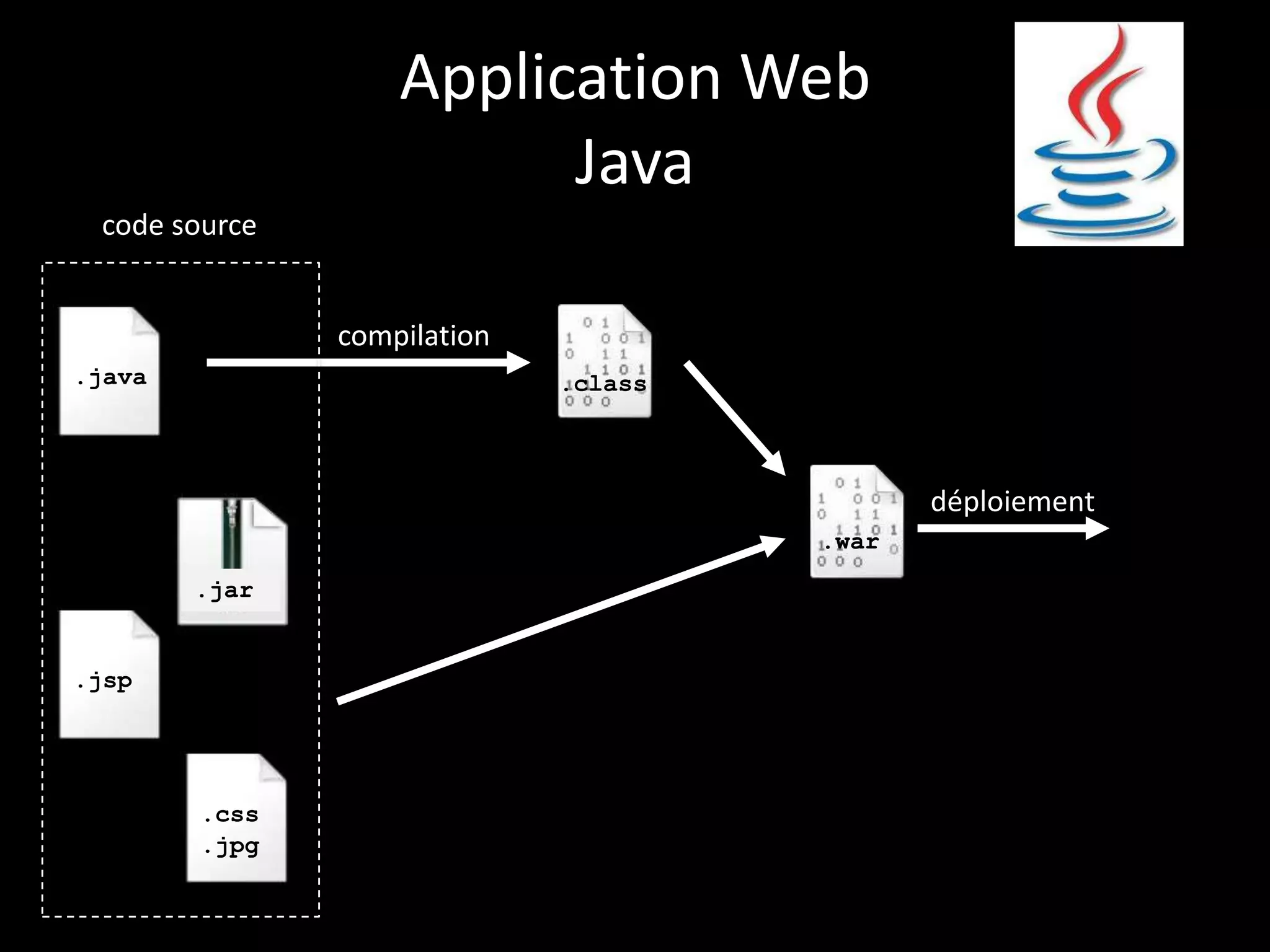 Application Web
                         Java
 code source


               compilation
.java                        .class



                                             déploiement
                                      .war
        .jar


.jsp




        .css
        .jpg
 
