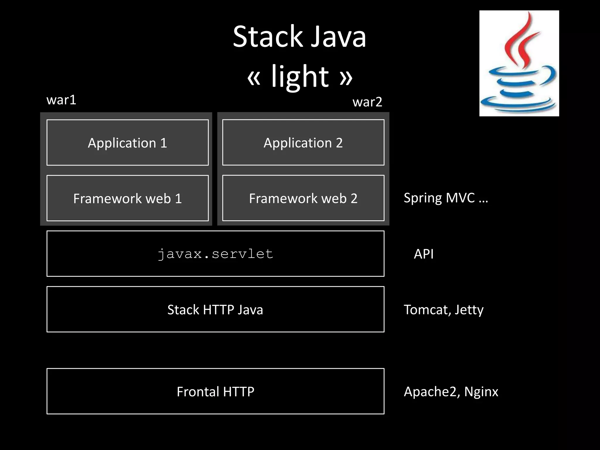 Stack Java
                                « light »
war1                                                  war2

       Application 1                  Application 2


   Framework web 1                Framework web 2            Spring MVC …


                  javax.servlet                               API


                   Stack HTTP Java                           Tomcat, Jetty




                       Frontal HTTP                          Apache2, Nginx
 