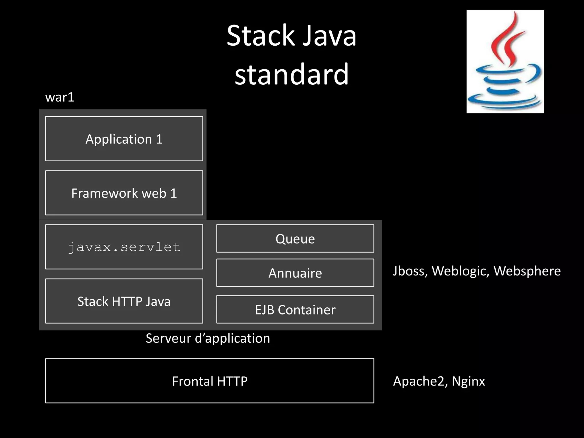 Stack Java
                                  standard
war1

        Application 1


   Framework web 1


                                           Queue
   javax.servlet
                                          Annuaire      Jboss, Weblogic, Websphere

       Stack HTTP Java
                                        EJB Container
                  Serveur d’application

                         Frontal HTTP                   Apache2, Nginx
 