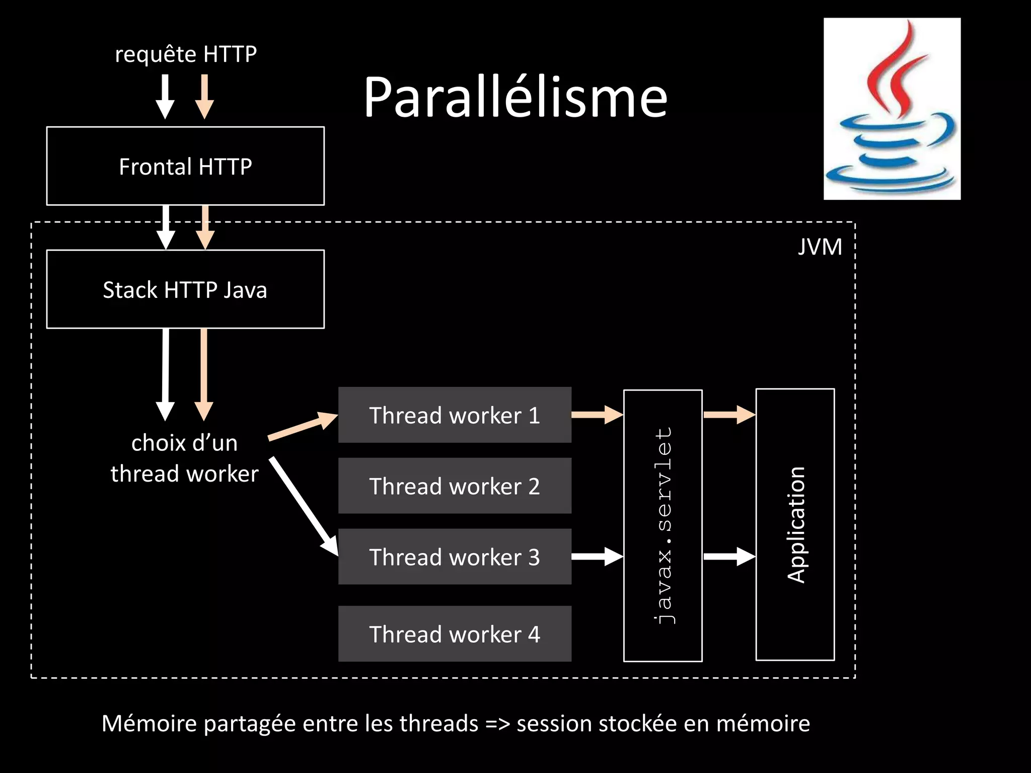 requête HTTP

                       Parallélisme
 Frontal HTTP


                                                                      JVM
Stack HTTP Java



                        Thread worker 1




                                                 javax.servlet
  choix d’un
thread worker




                                                                 Application
                        Thread worker 2

                        Thread worker 3

                        Thread worker 4


Mémoire partagée entre les threads => session stockée en mémoire
 