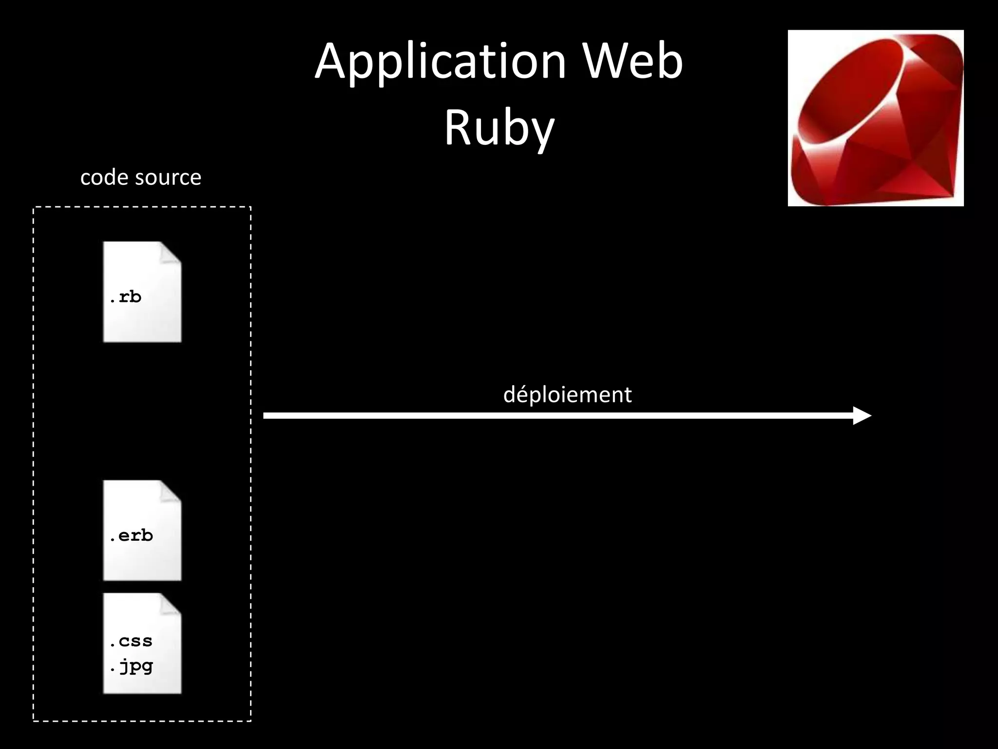Application Web
                    Ruby
code source



  .rb




                     déploiement




  .erb




  .css
  .jpg
 