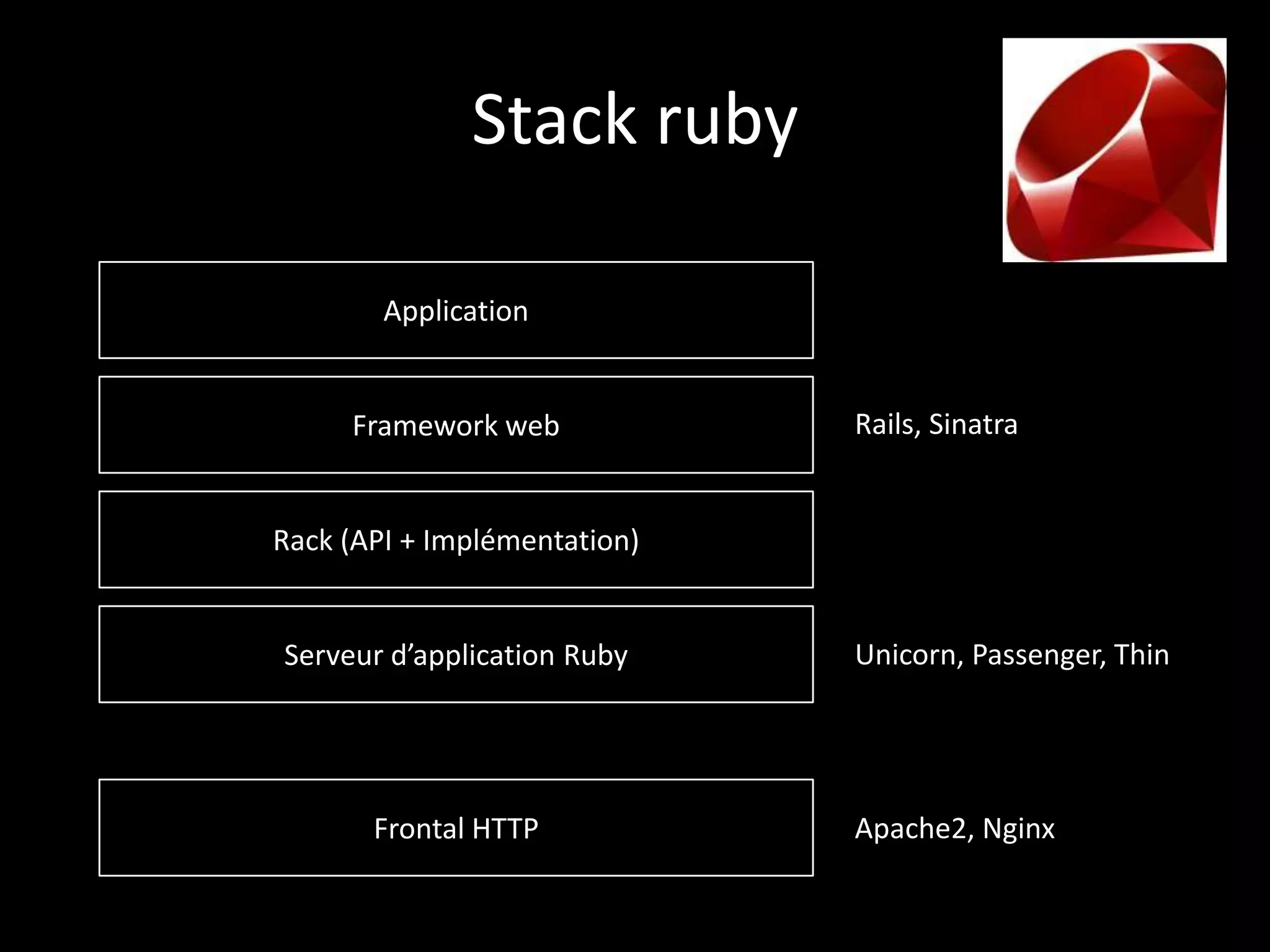 Stack ruby

        Application


     Framework web            Rails, Sinatra


Rack (API + Implémentation)


Serveur d’application Ruby    Unicorn, Passenger, Thin




       Frontal HTTP           Apache2, Nginx
 