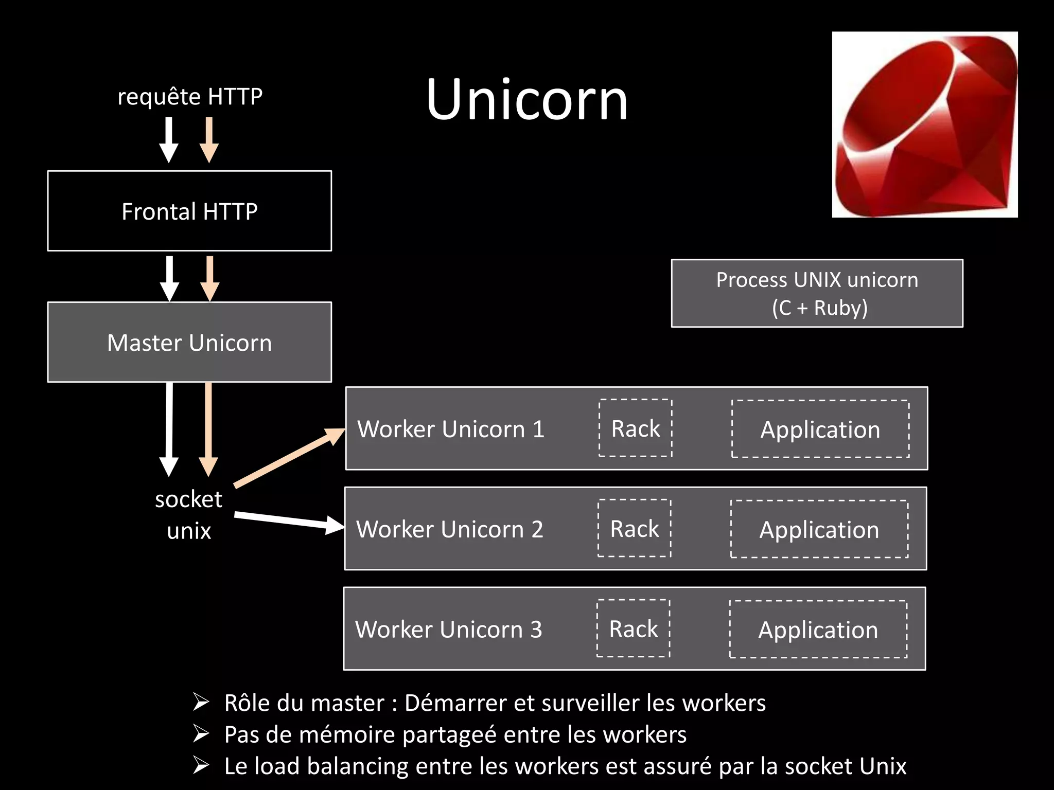 requête HTTP
                            Unicorn
 Frontal HTTP

                                                        Process UNIX unicorn
                                                             (C + Ruby)
Master Unicorn


                      Worker Unicorn 1        Rack          Application

    socket
     unix             Worker Unicorn 2        Rack          Application


                      Worker Unicorn 3        Rack          Application

        Rôle du master : Démarrer et surveiller les workers
        Pas de mémoire partageé entre les workers
        Le load balancing entre les workers est assuré par la socket Unix
 