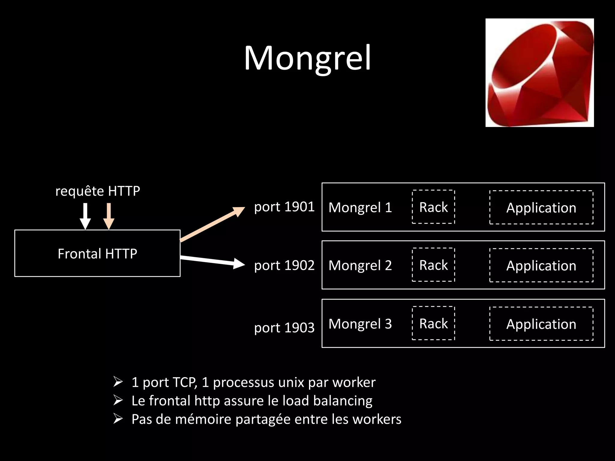 Mongrel


requête HTTP
                             port 1901 Mongrel 1      Rack   Application

Frontal HTTP
                             port 1902 Mongrel 2      Rack   Application



                             port 1903 Mongrel 3      Rack   Application


         1 port TCP, 1 processus unix par worker
         Le frontal http assure le load balancing
         Pas de mémoire partagée entre les workers
 