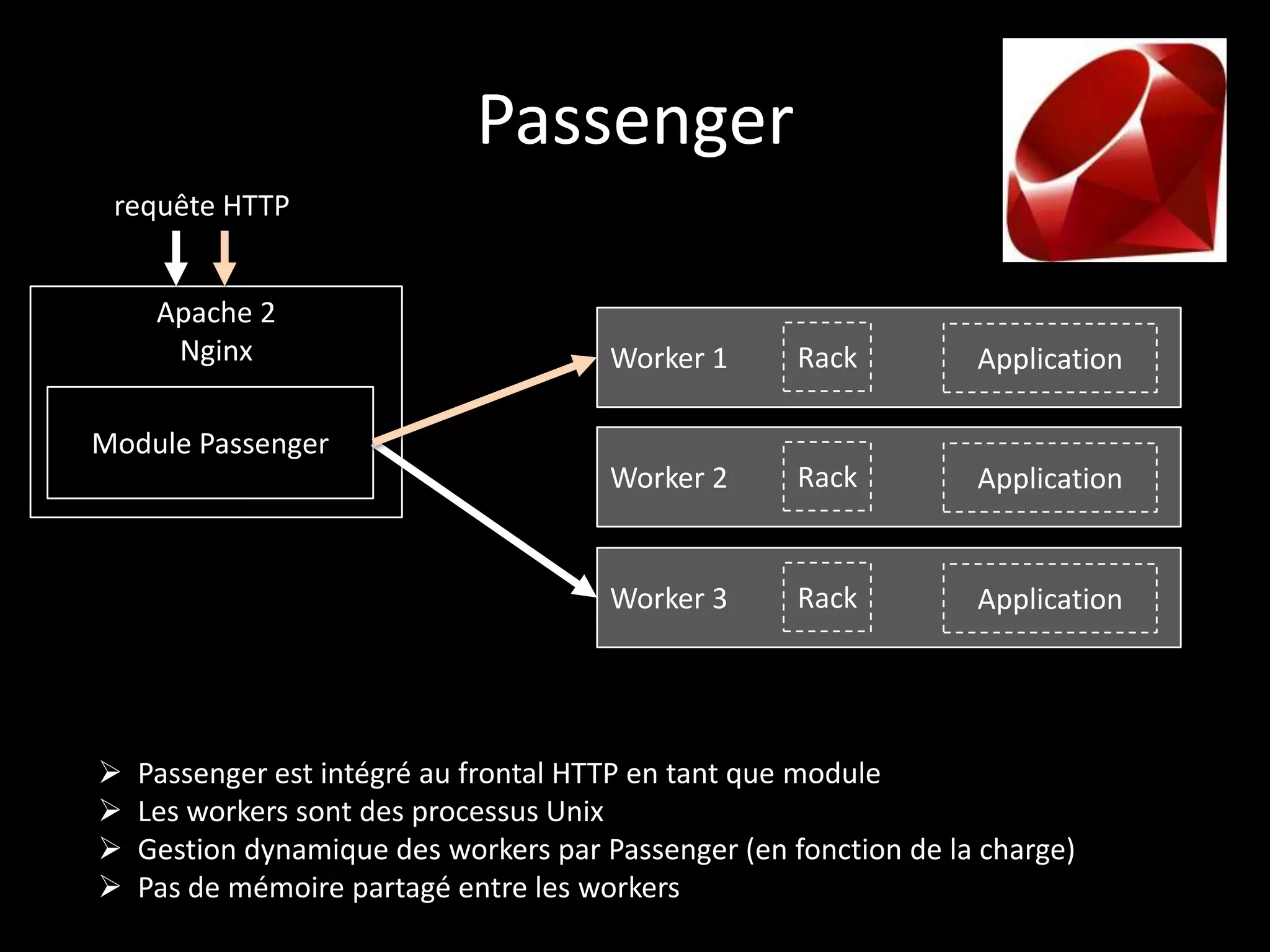 Passenger
 requête HTTP


     Apache 2
      Nginx                            Worker 1      Rack         Application

Module Passenger
                                       Worker 2      Rack         Application


                                       Worker 3      Rack         Application




   Passenger est intégré au frontal HTTP en tant que module
   Les workers sont des processus Unix
   Gestion dynamique des workers par Passenger (en fonction de la charge)
   Pas de mémoire partagé entre les workers
 