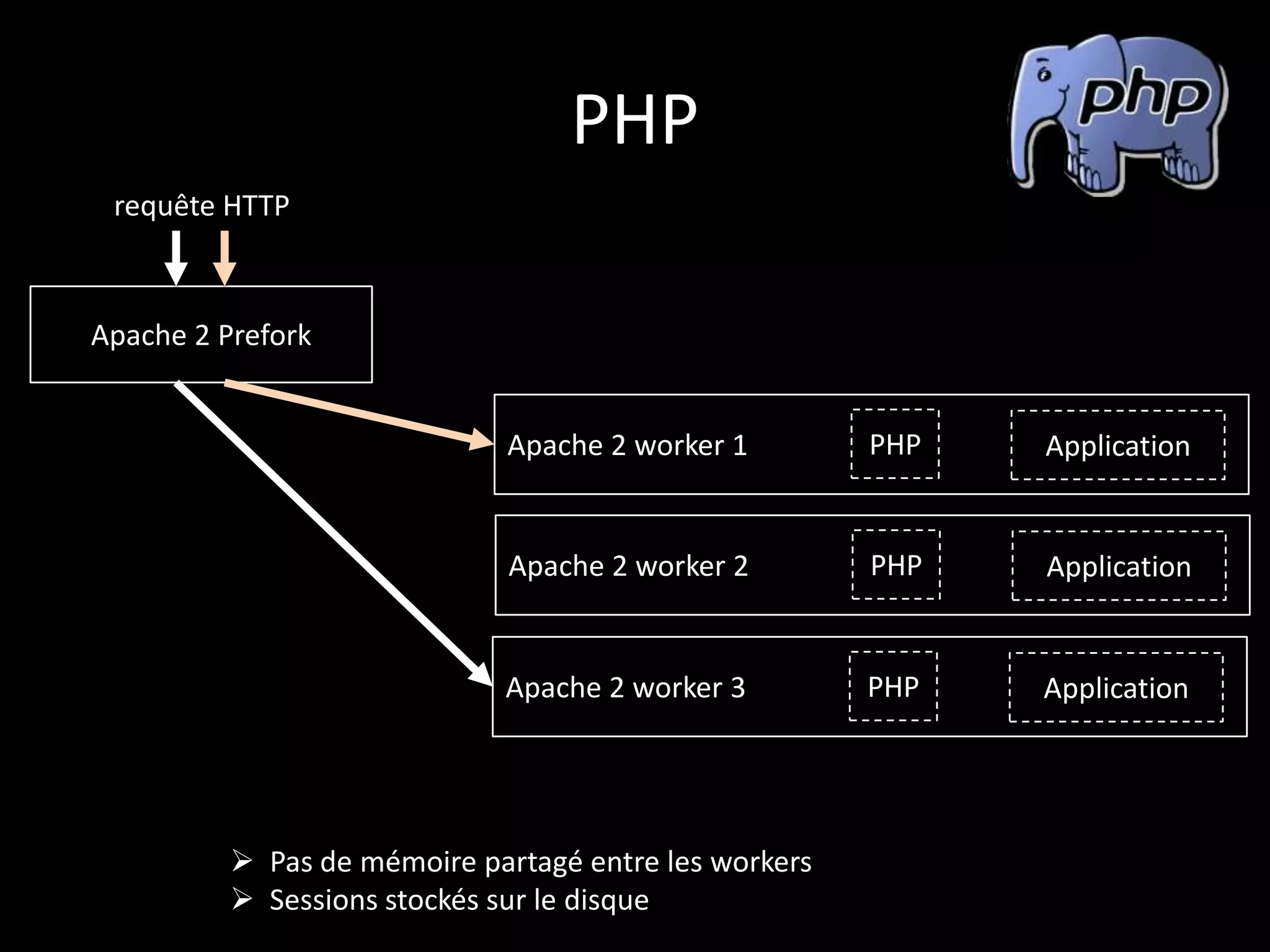 PHP
 requête HTTP



Apache 2 Prefork


                              Apache 2 worker 1        PHP   Application


                              Apache 2 worker 2        PHP   Application


                             Apache 2 worker 3         PHP   Application




           Pas de mémoire partagé entre les workers
           Sessions stockés sur le disque
 
