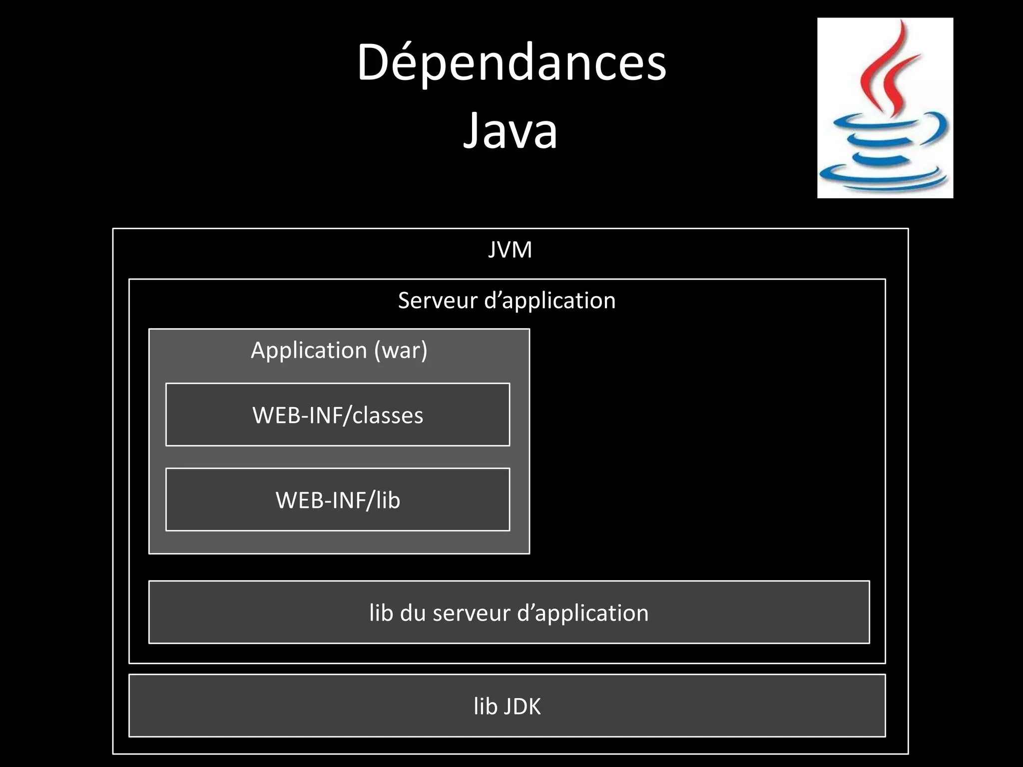 Dépendances
              Java
                      JVM
              Serveur d’application
Application (war)

WEB-INF/classes


  WEB-INF/lib



           lib du serveur d’application


                     lib JDK
 