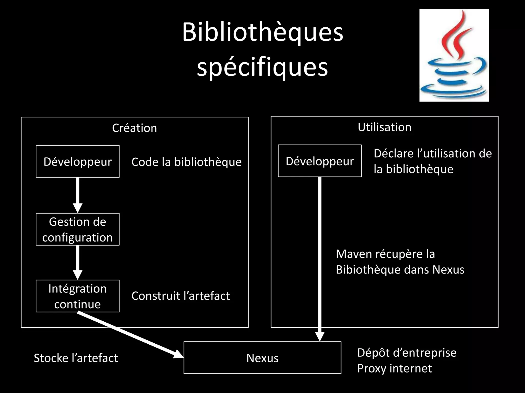 Bibliothèques
                               spécifiques
                Création                                         Utilisation

                                                                    Déclare l’utilisation de
 Développeur        Code la bibliothèque           Développeur
                                                                    la bibliothèque



  Gestion de
 configuration
                                                           Maven récupère la
                                                           Bibiothèque dans Nexus
  Intégration
                    Construit l’artefact
   continue



Stocke l’artefact                          Nexus                 Dépôt d’entreprise
                                                                 Proxy internet
 
