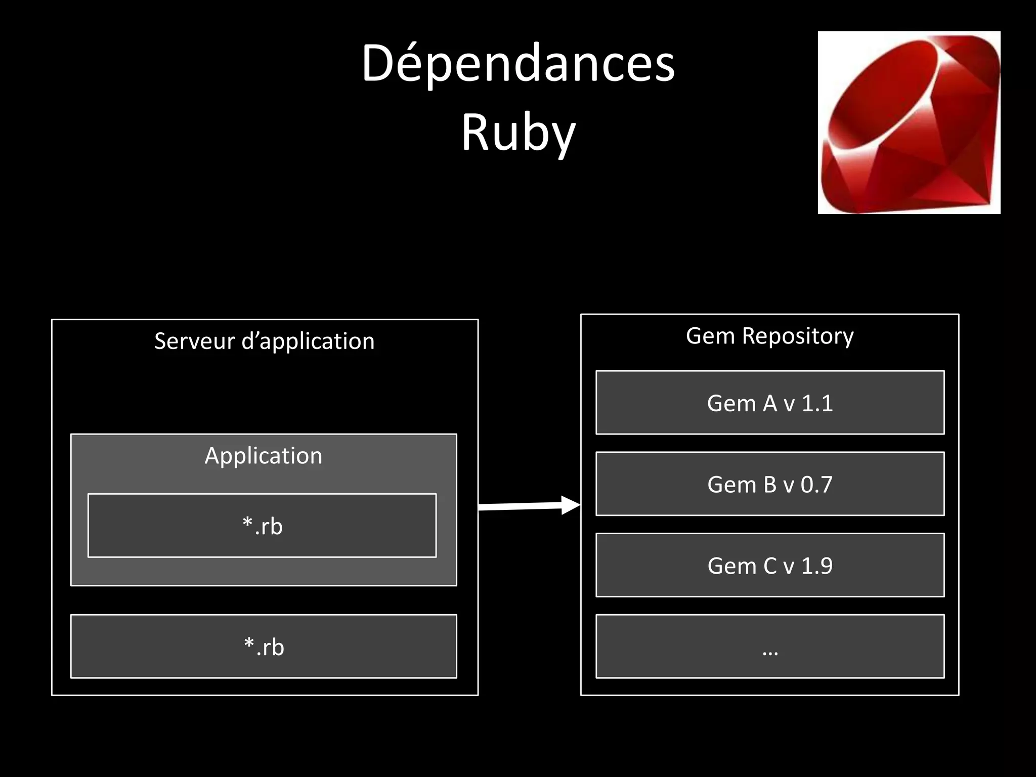 Dépendances
                      Ruby


Serveur d’application            Gem Repository

                                  Gem A v 1.1

    Application
                                  Gem B v 0.7
        *.rb
                                  Gem C v 1.9


        *.rb                           …
 