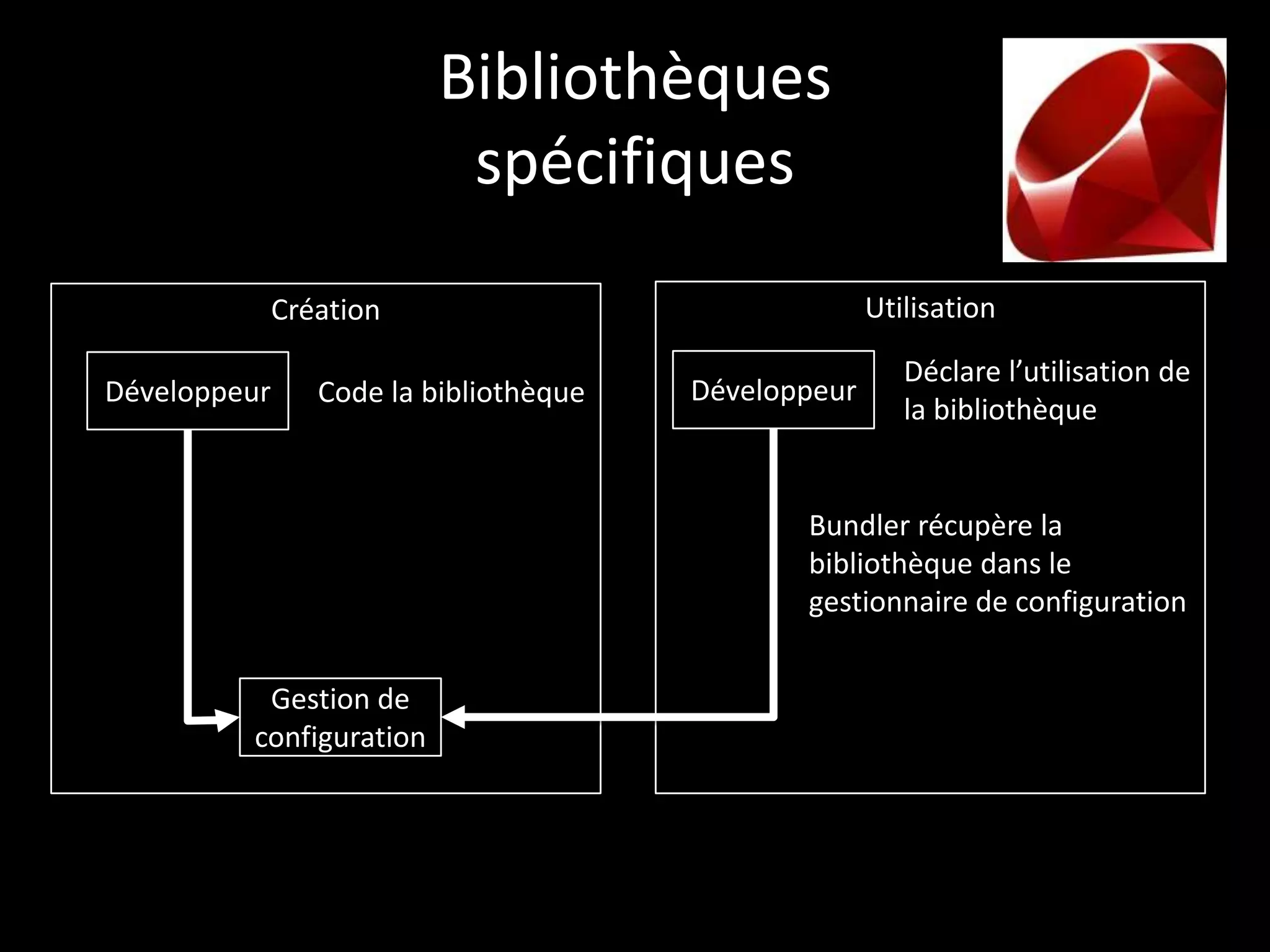 Bibliothèques
                           spécifiques
              Création                                Utilisation

                                                         Déclare l’utilisation de
Développeur      Code la bibliothèque   Développeur
                                                         la bibliothèque


                                               Bundler récupère la
                                               bibliothèque dans le
                                               gestionnaire de configuration


          Gestion de
         configuration
 