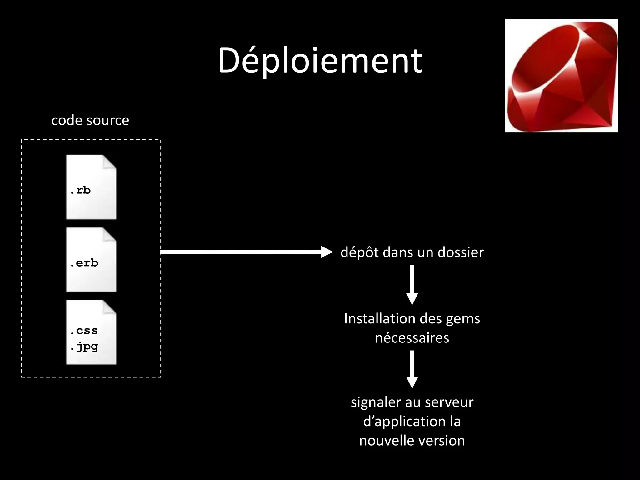 Déploiement
code source



  .rb




                    dépôt dans un dossier
  .erb



                    Installation des gems
  .css
  .jpg
                         nécessaires



                     signaler au serveur
                       d’application la
                       nouvelle version
 