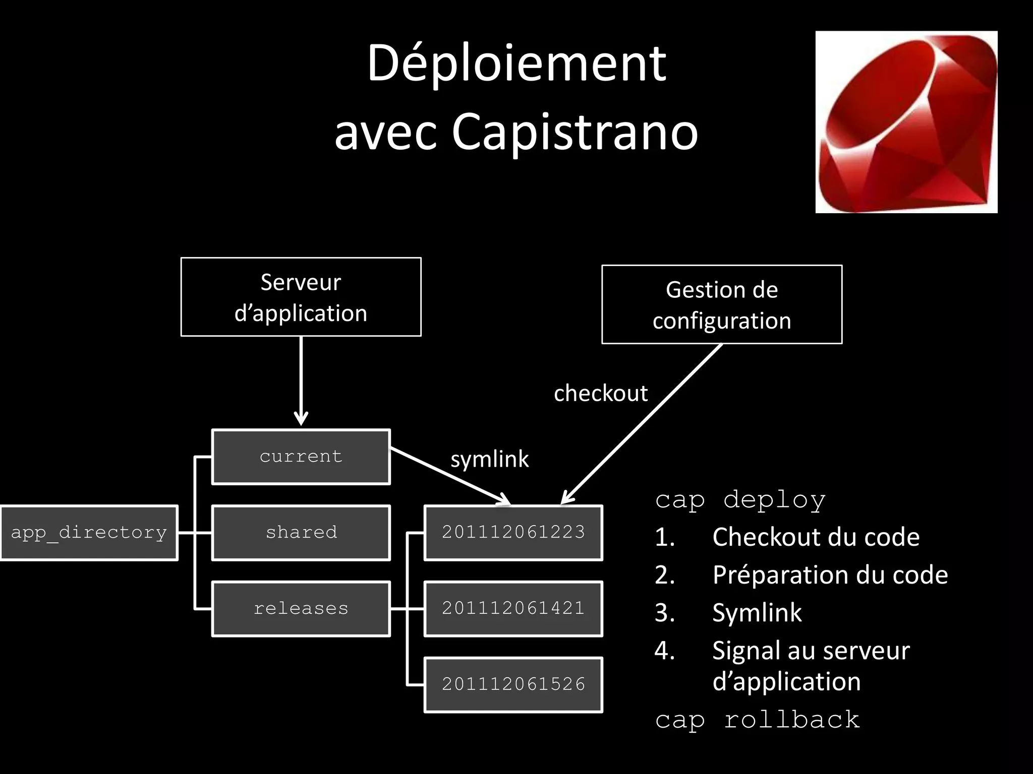 Déploiement
                         avec Capistrano

                   Serveur                            Gestion de
                d’application                        configuration

                                          checkout

                  current       symlink
                                                     cap deploy
app_directory     shared        201112061223         1. Checkout du code
                                                     2. Préparation du code
                 releases       201112061421         3. Symlink
                                                     4. Signal au serveur
                                201112061526            d’application
                                                     cap rollback
 