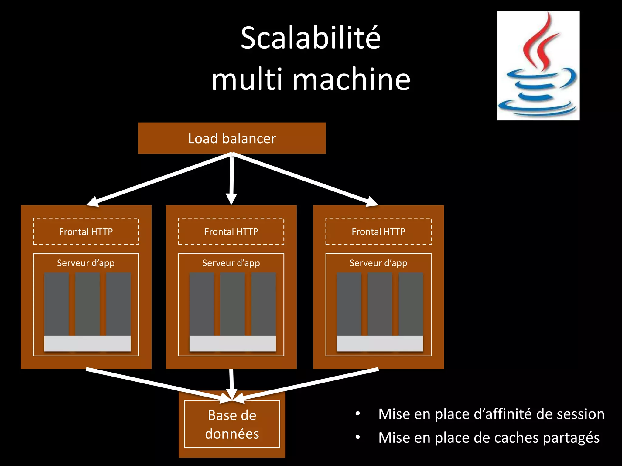 Scalabilité
                   multi machine
                Load balancer




Frontal HTTP      Frontal HTTP    Frontal HTTP


Serveur d’app     Serveur d’app   Serveur d’app




                  Base de          •    Mise en place d’affinité de session
                  données          •    Mise en place de caches partagés
 