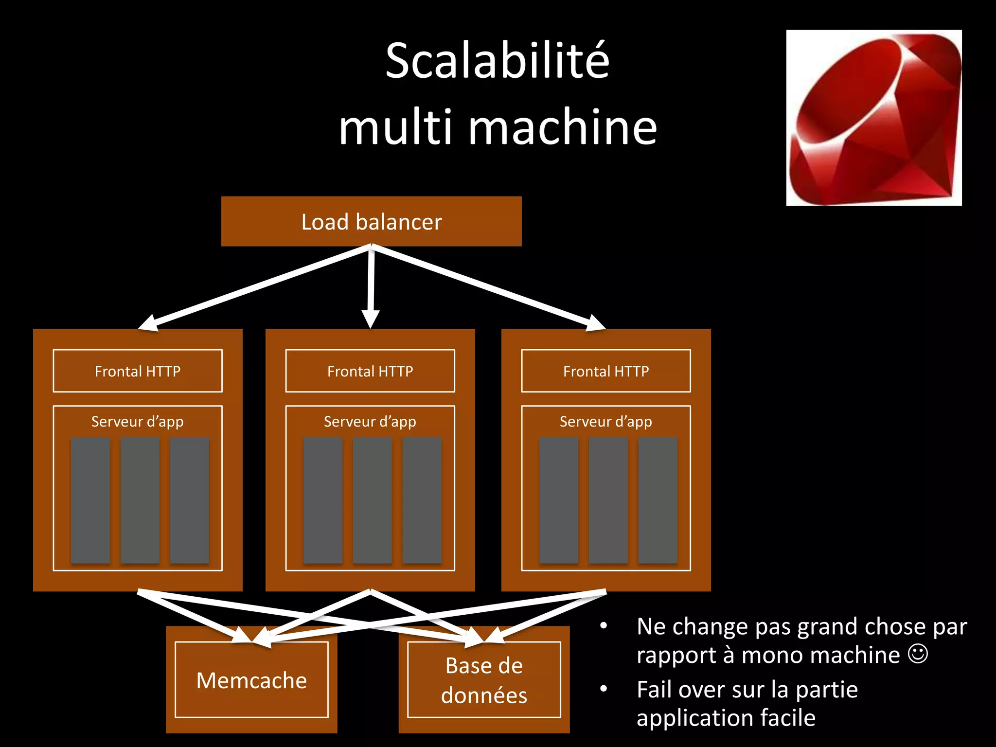 Scalabilité
                            multi machine
                       Load balancer




Frontal HTTP               Frontal HTTP              Frontal HTTP


Serveur d’app              Serveur d’app             Serveur d’app




                                                          •    Ne change pas grand chose par
                                           Base de             rapport à mono machine 
                Memcache                                  •    Fail over sur la partie
                                           données
                                                               application facile
 
