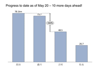 Progress to date as of May 20 – 10 more days ahead! 78.1km +61% 原田 森川 吉村 松永 