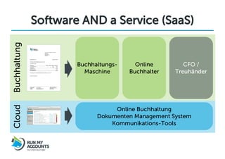 Buchhaltung   Software AND a Service (SaaS)


                      Buchhaltungs-     Online        CFO /
                        Maschine      Buchhalter   Treuhänder
Cloud




                                 Online Buchhaltung
                            Dokumenten Management System
                                Kommunikations-Tools
 