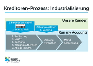 Kreditoren-Prozess: Industrialisierung

                                               Unsere Kunden
  1. Barcode aufkleben
                           Zahlung auslösen
     2. Scan to Mail          E-Banking
                                              Run my Accounts
    1.   Kontierung
    2.   MWST                    Zahlung        MWST-
    3.   Buchung                 verbuchen      Abrechnung
    4.   Zahlung aufbereiten
    5.   Ablage im DMS
 