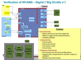 Verification of RF/AMS – Digital (“Big D/Little a”)
PMIC
            SSBI                                                           padring
                                       Digital
                                                                           UARTs/
                                                                           UIMs
                    CLK Out                                                                       Behavioral
       CLK Gen                                                                                    Model/
                                                                             Camif                Monitor
                                 SSBI                                       Interface

                                                                              USB
                                 PLL
        Rx/Tx SSBI                                         ARM926EJ

                                                                            UXMC                Memory
     Quad                       Tx DAC
     Mod
                                                                              SD                 SD
        Wideband                        CDMA/GPS                            Interface            Model
         Stereo                         Processors
         Codec
        A/D                                      QDSP4000
                                                                                                   Testplan
                                                                                                   Testplan
   High Linearity
      A/D                       Rx Buff
                                                                         Connectivity
                                                                         Connectivity
                                                                           Mode Select
                                Driver                                                                Config
                                                                           Interface withMode Select
                                                                            Match with the pin list of the digital die
                                                                             Match Ext the pin list of the digital die
                                                                                                      Model
Analog/RF
                                                  General
                                                  Purpose
                                                  Interface
                                                                            Ability to toggle all the interconnections
                                                                                                      JTAG interconnections
                                                                            Interface to toggle all the
                                                                             Ability Digital Test Bus Model
                                                                              JTAG

                                                                            Validate polarities
                                                                            Validate polarities
                                                   GPIO
                                                                         Interactivity
                                                                         Interactivity
                                                   Model                    Point-to-point
                                                                            Point-to-point
                                                                            End-to-end (chain)
                                                                            End-to-end (chain)
                                                                            Full mission mode
                                                                            Full mission mode
                               RF/                                          Concurrency
                                                                            Concurrency
             RF/              analog              Digital
                                                                         Systems Scenarios
                                                                         Systems Scenarios
             AMS                                  (MSM)                     All functional and structural configurations
                                                                            All functional and structural configurations
             Flow             Digital              Flow                     Support other components for common modes of
                                                                            Support other components for common modes of
                              I/F Mdl                                       operation
                                                                            operation
                                                               PAGE 10      MultipleReview I Q2 ‘06 | Aprilchains
                                                                            Multiple concurrent chains
                                                                              QCT QMS concurrent 12, 2006
 
