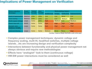 Implications of Power Management on Verification




                                                                    Medium




                                        Courtesy: Cadence Design Automation public white paper



     Complex power management techniques: dynamic voltage and
     frequency scaling, multi-Vt, head/foot switches, multiple voltage
     islands…etc are increasing design and verification complexity
     Interactions between functionality and physical power management not
     always obvious and require new methodologies
     Effects have “analogish” look to them (continuous voltage)
     HW-SW power interactions must be considered as well



                             PAGE 11     QCT QMS Review I Q2 ‘06 | April 12, 2006
 