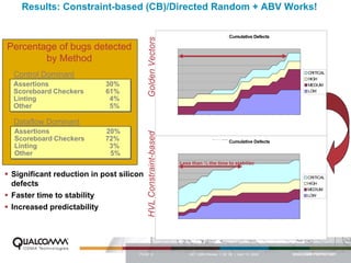 Results: Constraint-based (CB)/Directed Random + ABV Works!

                                                                                                             6K VFE Cumulative Defects




                                        Golden Vectors
Percentage of bugs detected                                                           16

        by Method                                                                     14




                                                               Cumulative CR Count
                                                                                      12

 Control Dominant                                                                     10                                                   CRITICAL
                                                                                                                                           HIGH
                                                                                       8
 Assertions
 Assertions                30%
                           30%                                                                                                             MEDIUM
 Scoreboard Checkers
 Scoreboard Checkers       61%
                           61%                                                         6                                                   LOW

 Linting
 Linting                    4%
                            4%                                                         4

 Other
 Other                      5%
                            5%                                                         2

                                                                                       0
 Dataflow Dominant




                                                                                     De 04




                                                                                     De 5
                                                                                     Ap 4




                                                                                     Ap 5




                                                                                     Ap 6
                                                                                     Ju 4


                                                                                      O 4




                                                                                     Ju 5


                                                                                      O 5




                                                                                     Ju 6
                                                                                     Au 4




                                                                                     Au 5




                                                                                           06
                                                                                     Fe 3




                                                                                     Fe 4




                                                                                     Fe 5
                                                                                           0




                                                                                           0




                                                                                          -0



                                                                                           0
                                                                                           0




                                                                                           0
                                                                                        r-0




                                                                                        r-0




                                                                                        r-0
                                                                                           0




                                                                                           0




                                                                                           0
                                                                                           0




                                                                                           0
                                                                                          -
                                                                                        b-




                                                                                        b-




                                                                                        b-
                                                                                        g-




                                                                                        g-
                                                                                        c-




                                                                                       n-




                                                                                       n-




                                                                                       n-
                                                                                        c-




                                                                                        c-
                                                                                       ct




                                                                                       ct
 Assertions                20%




                                                                                     De
 Assertions                20%

                                        HVL Constraint-based
 Scoreboard Checkers
 Scoreboard Checkers       72%
                           72%                                                                               7K VFE Cumulative Defects
 Linting
 Linting                    3%
                            3%
 Other
 Other                      5%
                            5%                                                         20
                                                                                       18
                                                                                            Less than ½ the time to stabilize
                                                                                       16
                                                               Cumulative CR Count


Significant reduction in post silicon                                                  14
                                                                                                                                           CRITICAL
                                                                                       12
defects                                                                                10
                                                                                                                                           HIGH
                                                                                                                                           MEDIUM
                                                                                       8
Faster time to stability                                                               6
                                                                                                                                           LOW


Increased predictability                                                               4
                                                                                       2
                                                                                       0
                                                                                             4




                                                                                                                                    5
                                                                                            05




                                                                                                                                   06
                                                                                            05
                                                                                             5




                                                                                                                                    6
                                                                                            05




                                                                                                                                   06
                                                                                            04




                                                                                                                                   05
                                                                                          -0




                                                                                                                                 -0
                                                                                         r-0




                                                                                                                                r-0
                                                                                         b-




                                                                                                                                b-
                                                                                         g-




                                                                                                                                c-
                                                                                         c-




                                                                                        n-




                                                                                                                               n-
                                                                                      ct




                                                                                                                           ct
                                                                                      Ap




                                                                                                                             Ap
                                                                                      Fe




                                                                                                                             Fe
                                                                                      Au
                                                                                      De




                                                                                                                             De
                                                                                      Ju




                                                                                                                             Ju
                                                                                     O




                                                                                                                          O



                                   PAGE 9                                                       QCT QMS Review I Q2 ‘06 | April 12, 2006
 