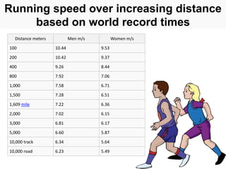 Distance meters Men m/s Women m/s
100 10.44 9.53
200 10.42 9.37
400 9.26 8.44
800 7.92 7.06
1,000 7.58 6.71
1,500 7.28 6.51
1,609 mile 7.22 6.36
2,000 7.02 6.15
3,000 6.81 6.17
5,000 6.60 5.87
10,000 track 6.34 5.64
10,000 road 6.23 5.49
Running speed over increasing distance
based on world record times
 