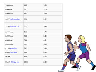 15,000 road 6.02 5.38
20,000 track 5.91 5.09
20,000 road 6.02 5.30
21,097 Half marathon 6.02 5.29
21,285 One hour run 5.91 5.14
25,000 track 5.63 4.78
25,000 road 5.80 5.22
30,000 track 5.60 4.72
30,000 road 5.69 5.06
42,195 Marathon 5.69 5.19
90,000 Comrades 4.68 4.23
100,000 4.46 4.24
303,506 24-hour run 3.513 2.82
 