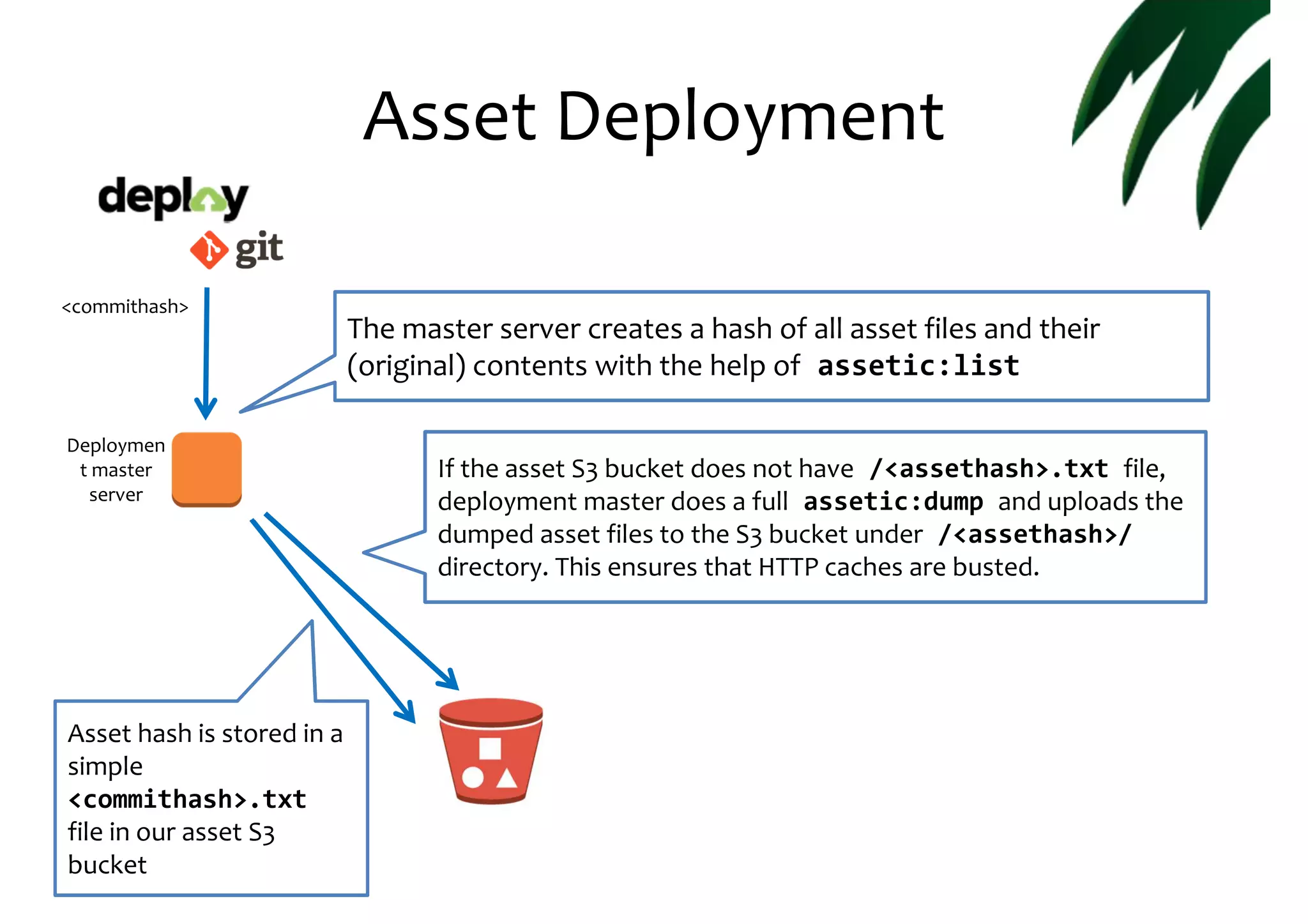 Asset Deployment <commithash> Deploymen t master server Asset hash is stored in a simple <commithash>.txt file in our asset S3 bucket The master server creates a hash of all asset files and their (original) contents with the help of assetic:list If the asset S3 bucket does not have /<assethash>.txt file, deployment master does a full assetic:dump and uploads the dumped asset files to the S3 bucket under /<assethash>/ directory. This ensures that HTTP caches are busted. 