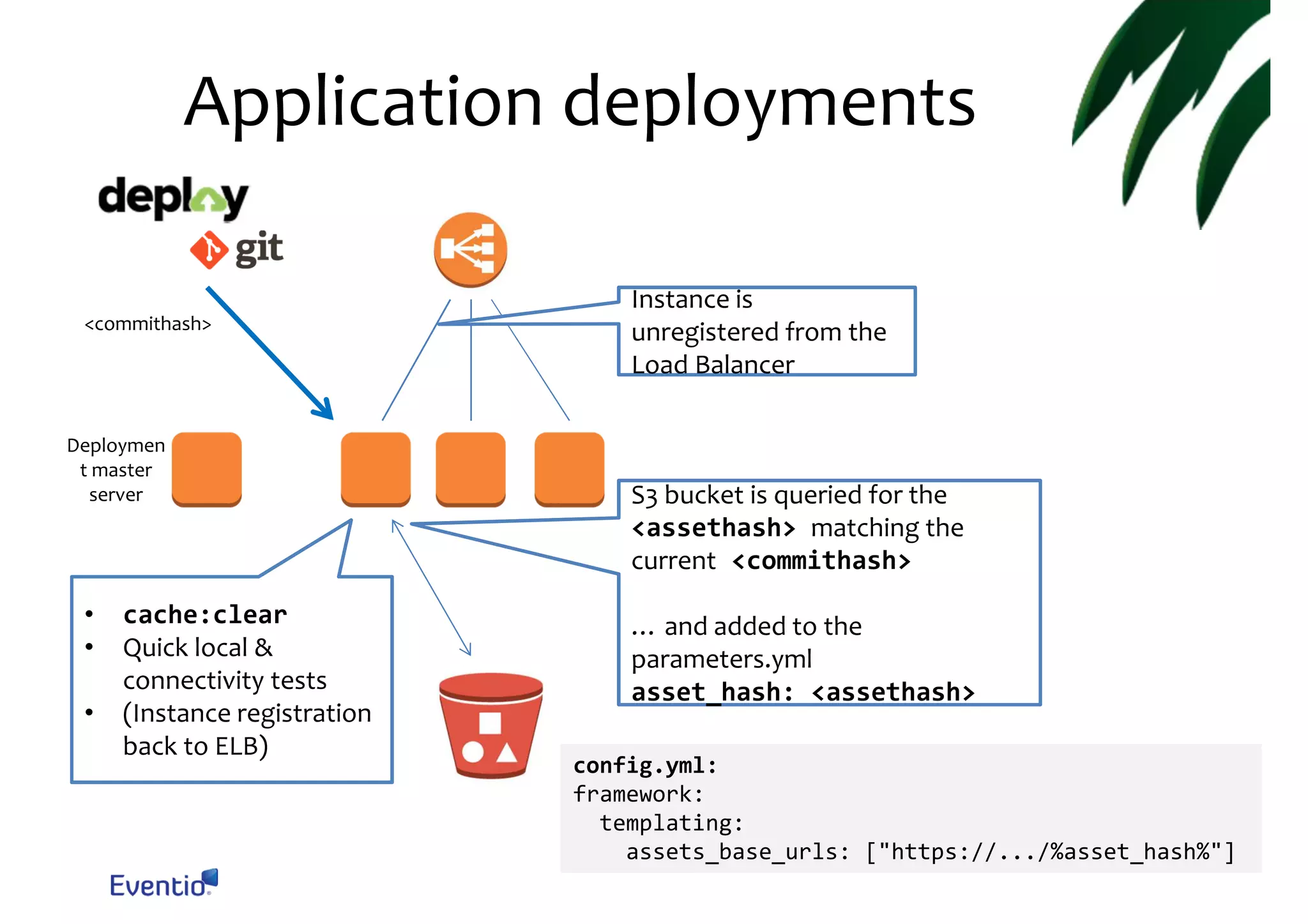 Application deployments <commithash> Deploymen t master server • • • cache:clear Quick local & connectivity tests (Instance registration back to ELB) Instance is unregistered from the Load Balancer S3 bucket is queried for the <assethash> matching the current <commithash> … and added to the parameters.yml asset_hash: <assethash> config.yml: framework: templating: assets_base_urls: ["https://.../%asset_hash%"] 